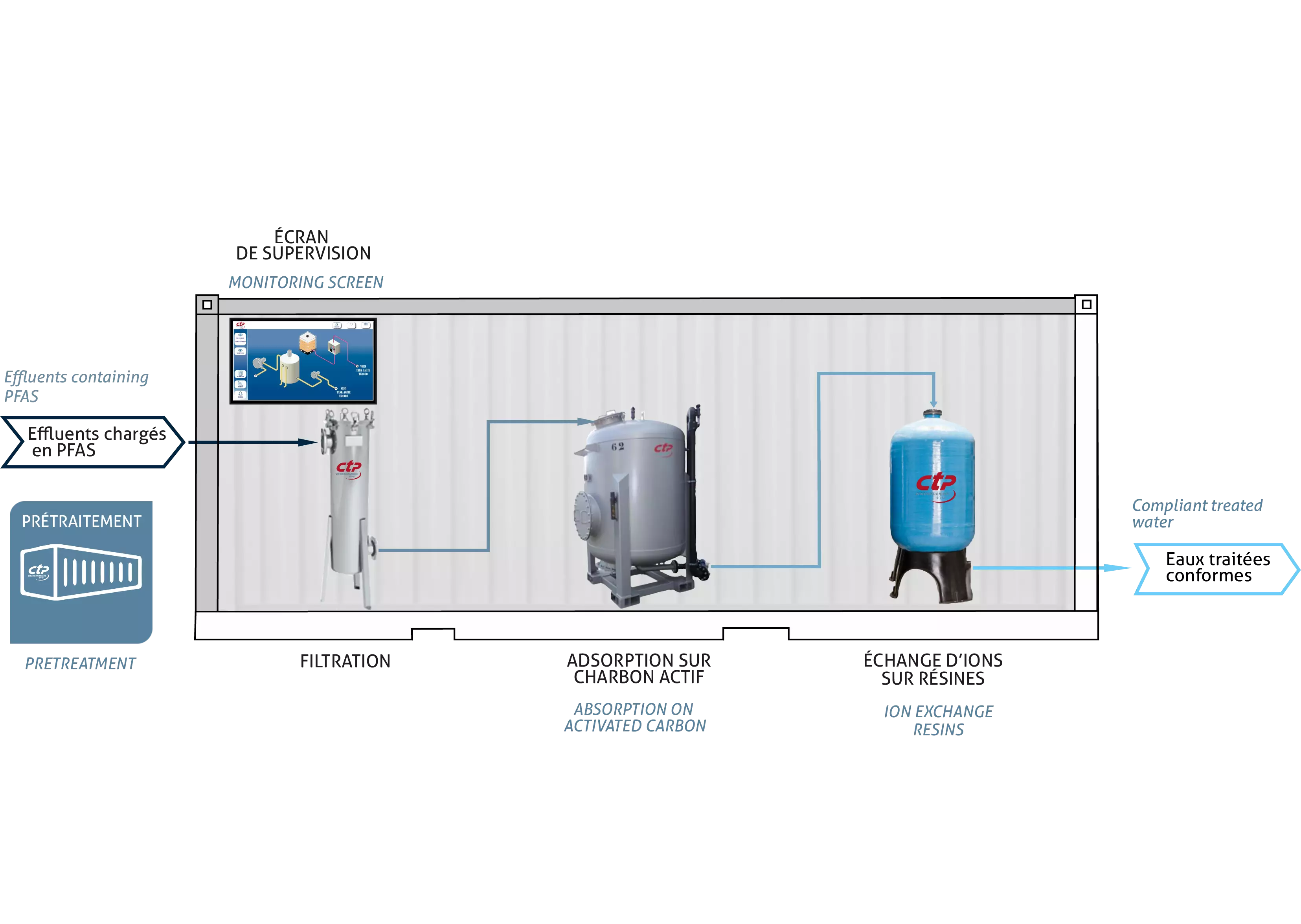 PFAS Treatment Process - CTP environnement Group